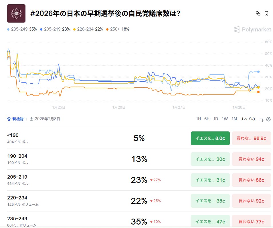 お。
賭けサイト
自民党が235～249議席取るって確率が抜け出してきたぞ。
260超なんて議席は難しそうだけど、235議席なら維新と合わせて、安定多数に近い議席になりそうだからよい兆候だ。
新聞の情勢調査の結果もこんな感じで出てくると考えておこう。
