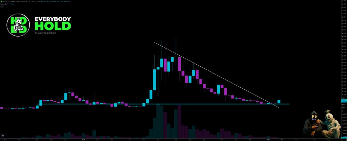 Looks like the bottom is in for $HOLD. Strong looking weekly candle up 40% the last few days 👏.

The <a href="/everybodyholdX/">EVERYBODY $HOLD CTO 💰💹</a> community are the most passionate and dedicated in the crypto space. Don't underestimate $HOLD.

CA: 0x68b36248477277865c64dfc78884ef80577078f3