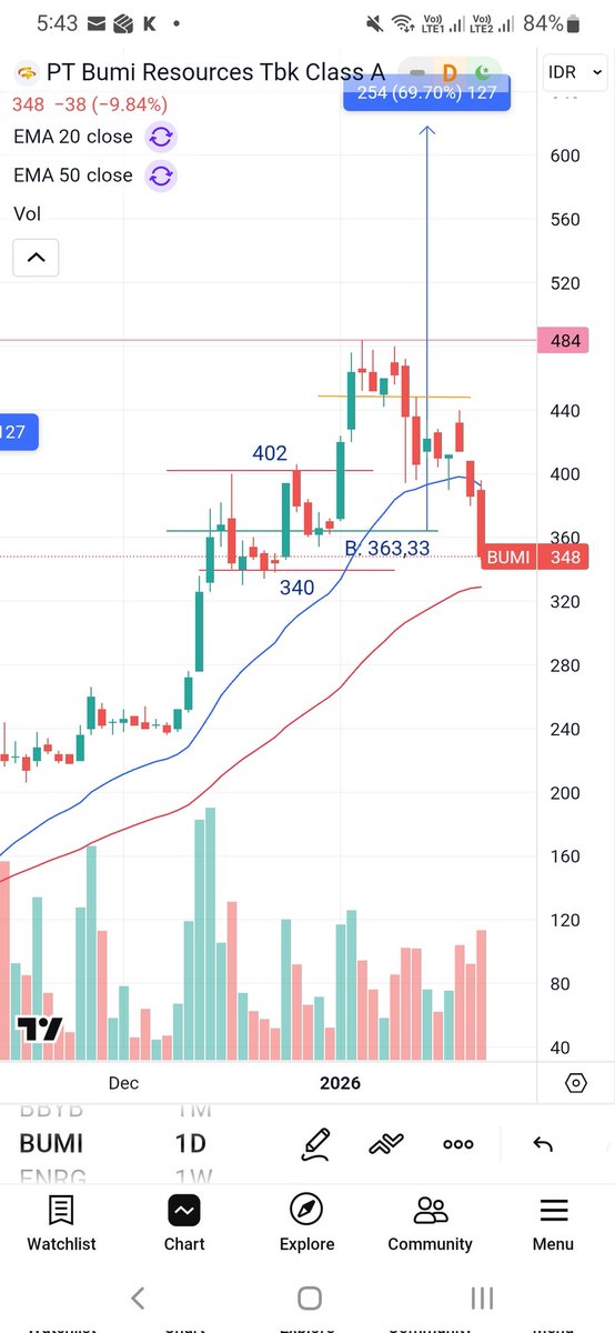 Sudah lama nggak di #BUMI. Apa kabar ya sekarang. Trading modal garis dan kotak. Penting aman, nggak nyangkut