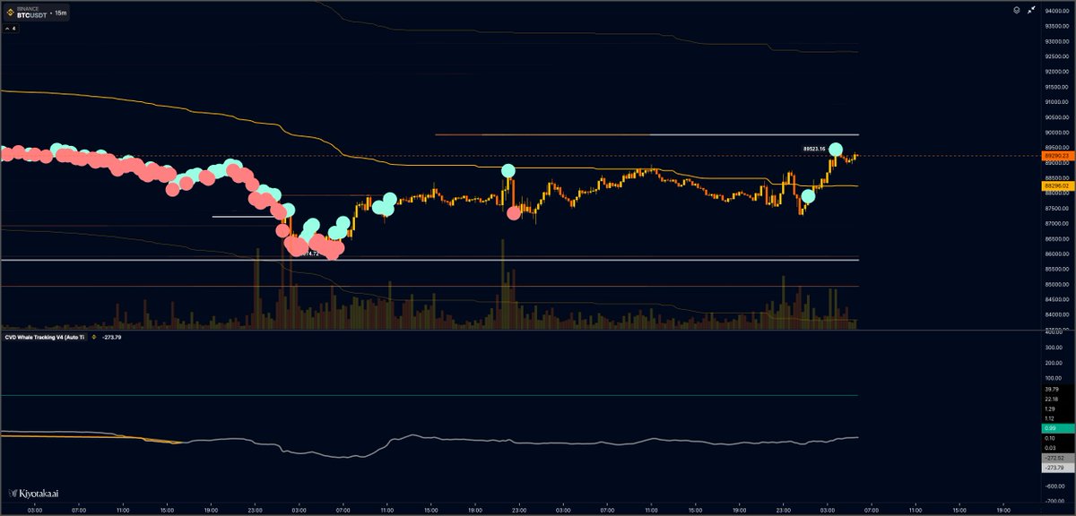 🔥 BTC Breaks 89K, but Is the Rally Lacking Whale Support?

📊BTC Analysis (Jan 28)
- Whale CVD Perp: +$400M
- Whale CVD Spot: +$133M
- Price did not retest the 86K zone and instead followed the "bullish scenario", breaking higher after a spike above 89K.

⚠️ Risk: Lack of strong
