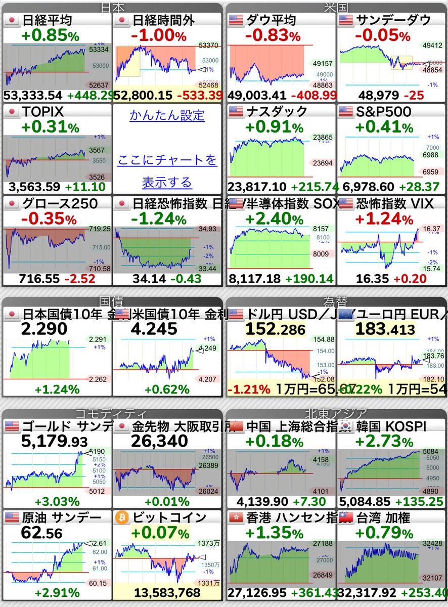 一気にドル円152.28円の円高傾向。 日経時間外下げてる。 ただSOX上昇。 サンディスクは市場後もあげてる。  日経下落でも日経寄与度高い半導体くるターンか。 ゴールドも相変わらず。