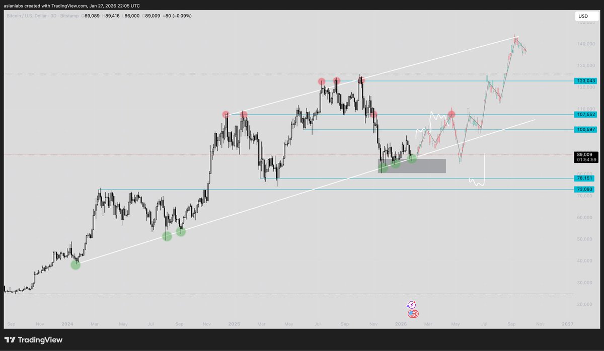 $BTC - BITCOIN w/Projection