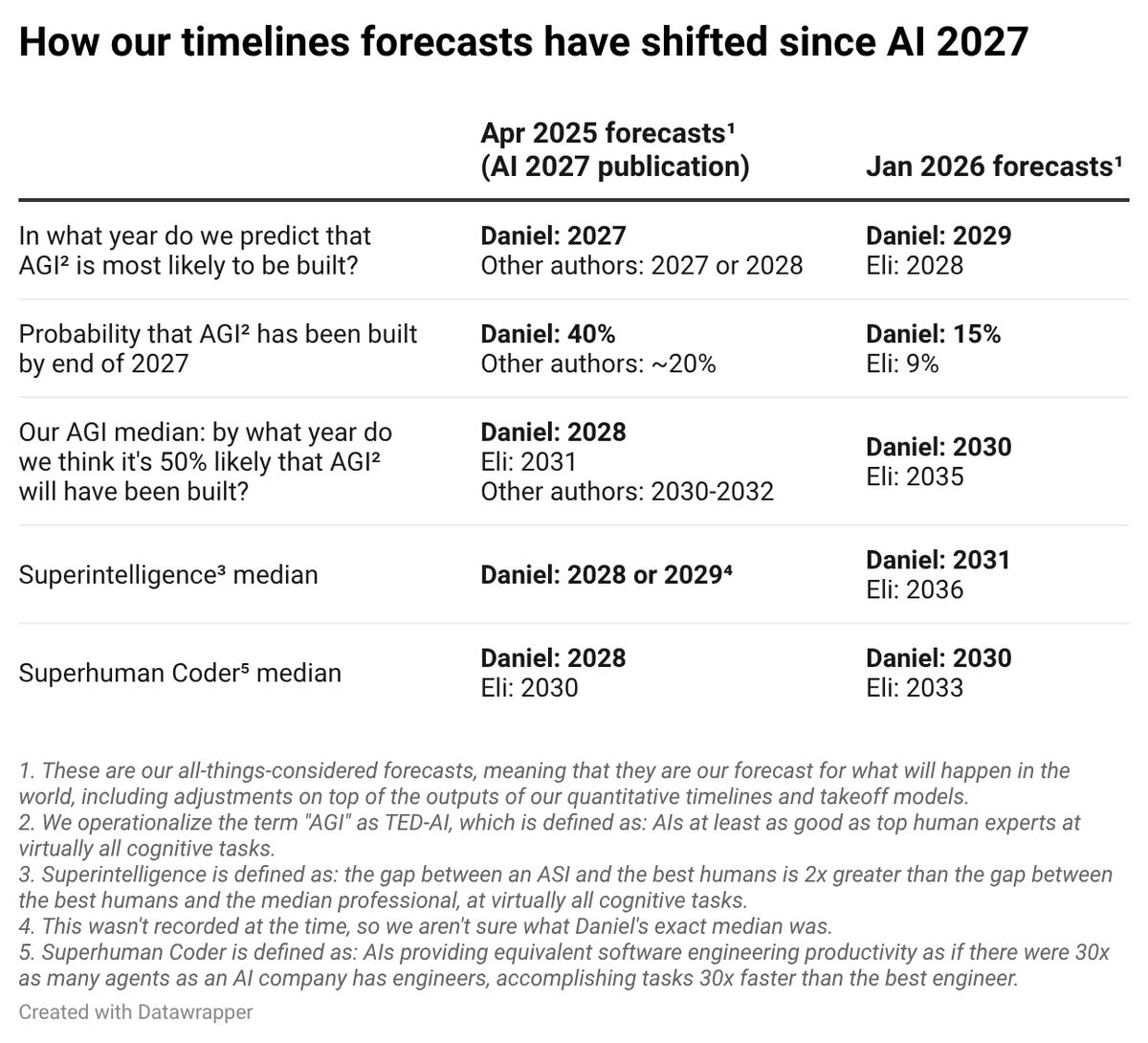 Recent news articles have made errors in their reporting on how our timelines forecasts have shifted since AI 2027. To be fair, we haven't done the best job making our updates easier to understand. Well now we have a blog post to help! Including the attached summary table.