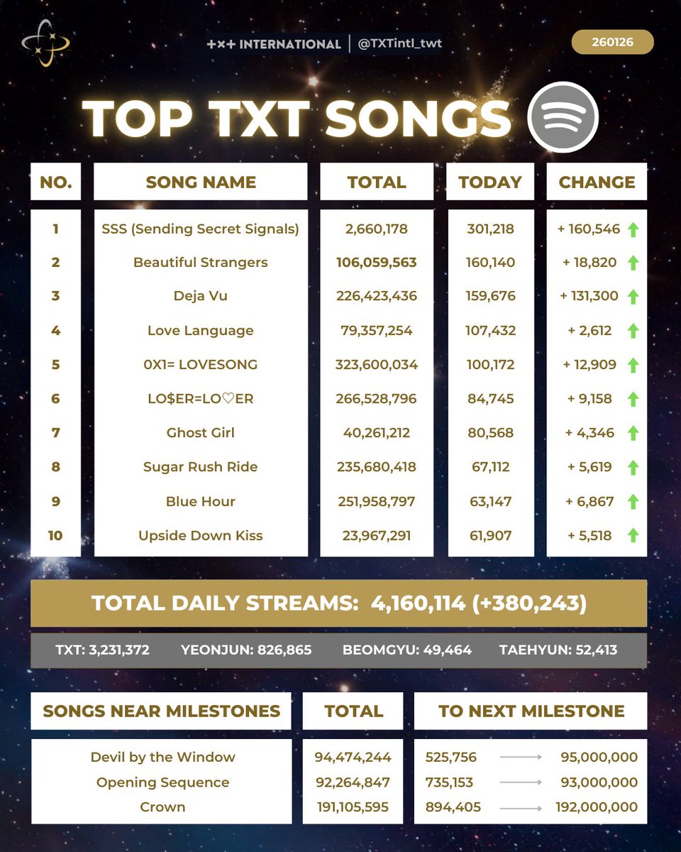 TXTintl_twt's tweet image. TXT ON SPOTIFY 🎵       

These are TXT's Top 10 streamed songs and their upcoming milestones (260126) 🎶

Stream TXT on Spotify    
🎧 open.spotify.com/playlist/71aLc…
Join Stationhead    
📻stationhead.com/c/moa 

#TOMORROW_X_TOGETHER 
#투모로우바이투게더 #투바투