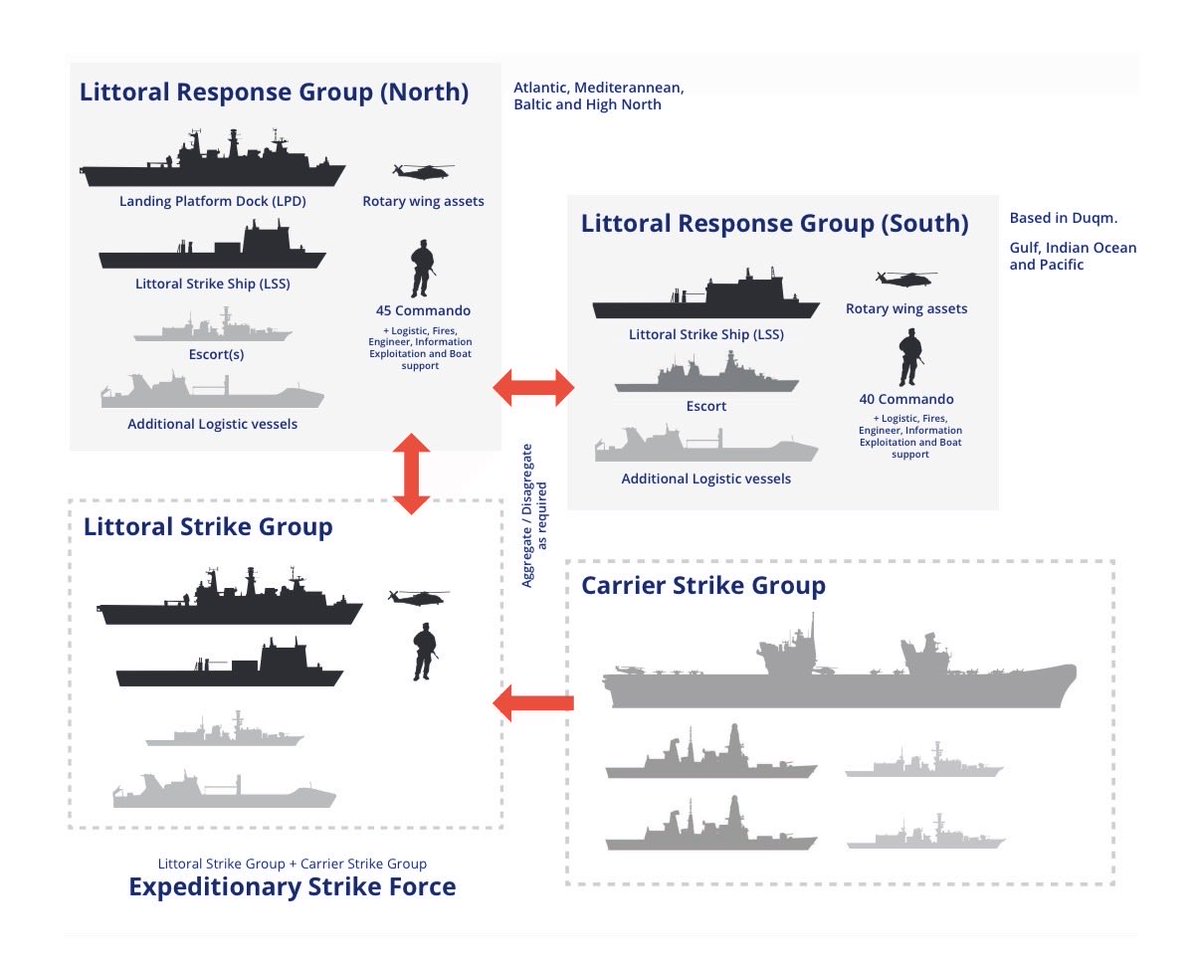 As recently as 2021, this was the expectation of the Royal Navy. Since then the amphibious force has been cut, with the sale of Albion and Bulwark.

As recently as 2023, the RN could have deployed a force comprising all the below vessels, perhaps with a third T45.

Not anymore.