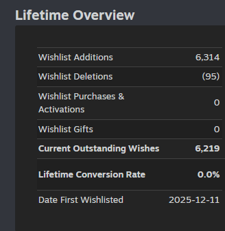 I want to share this openly with my community.
This is a snapshot of Riftwalker’s Steam wishlist, including recent deletions.

Transparency matters to me.
I want you to see the full picture as this game continues to grow. ❤️