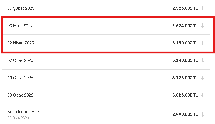 🆘"SAHİBİNDEN ACİL SATILIK" yersen!!!

İllaki sizde bazı araçları zevkine bile olsa favorilere alıyorsunuzdur. 
Bir araba var, 2024 ağustos ayında favorilere almışım arabanın fiyat değişim geçmişine baktım değişimler şu şekilde;👇

06 Ağustos 2024 > 2.530.000 TL  (İlanı eklediğim