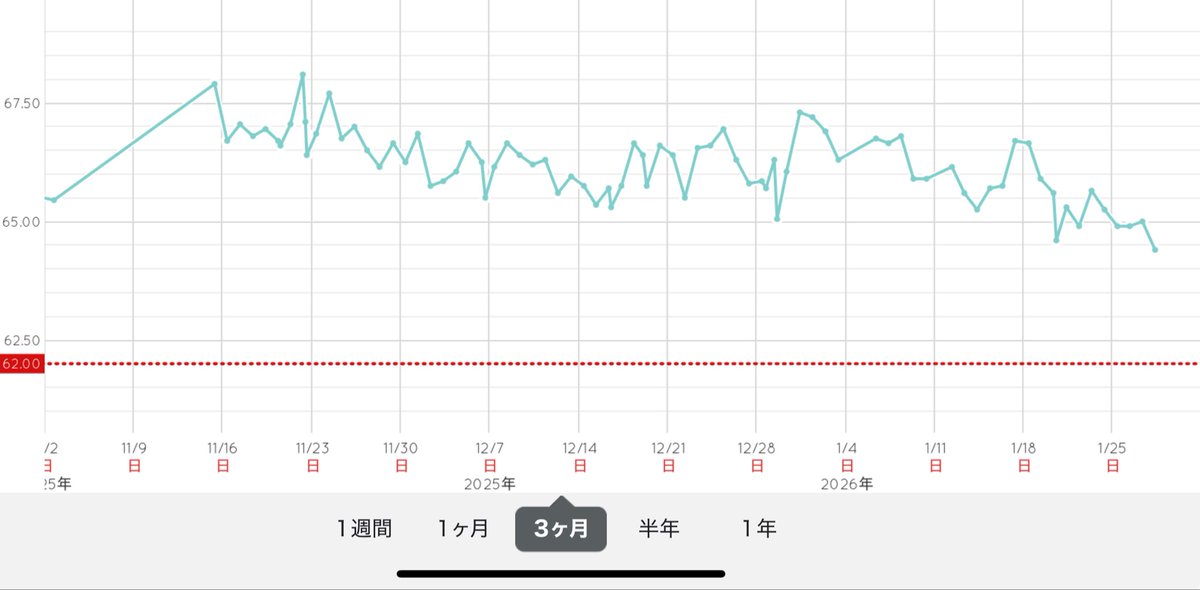 やっと正月太りの分を戻して、ちょいマイナスで2ヶ月で3kg痩せ。こんな簡単なダイエット初めてかも。