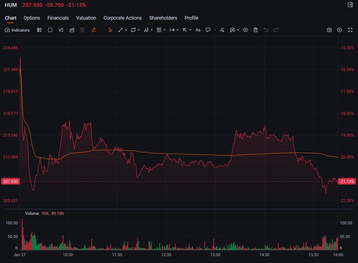 #HUM On Tuesday, the medical insurance sector came under significant pressure, with stocks such as UnitedHealth and Humana falling sharply due to expectations of adjustments to medical insurance payment rates, dragging down the overall market.
