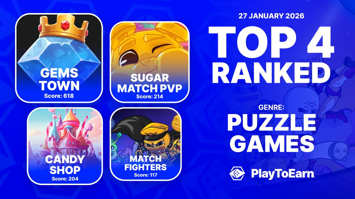 For a more casual crypto gaming experience check out these top ranking  puzzle games. 🏆🧩 Ranked by P2E score here are the crypto games dominating  this genre on PlayToEarn. 👉@GemsTownGame 👉@Real_Sugarverse  👉@NakamotoGames
