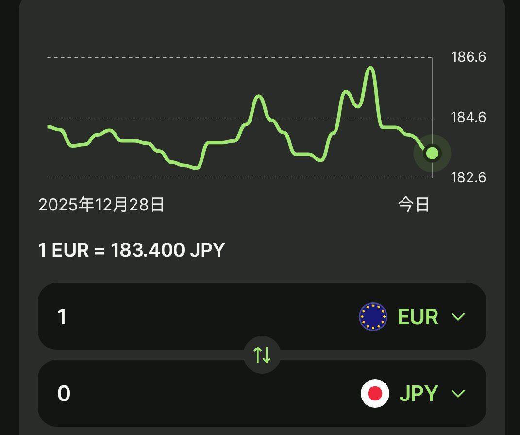 円安が行き過ぎてるから円買いされてもまだまだ…ユーロは高市政権になってからずっと大変なことに。