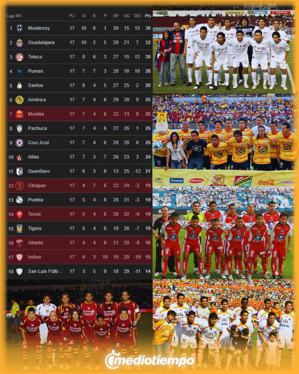 mediotiempo's tweet image. ¡NOSTALGIA PURA! 😢🇲🇽

De aquel torneo Bicentenario 2010, hay cinco equipos que, hasta este momento, no se encuentran ya en la Primera División del futbol mexicano

🟠 Morelia Liga Expansión MX
🟠 Jaguares de Chiapas - Liga Premier
🟠 Estudiantes Tecos - Liga Premier
🟠 Atlante…