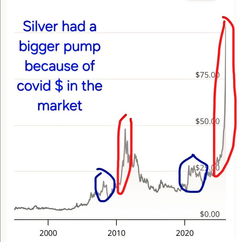 Now is the time to buy bitcoin, before gold & silver money flows in. Big  runway, heavy flo