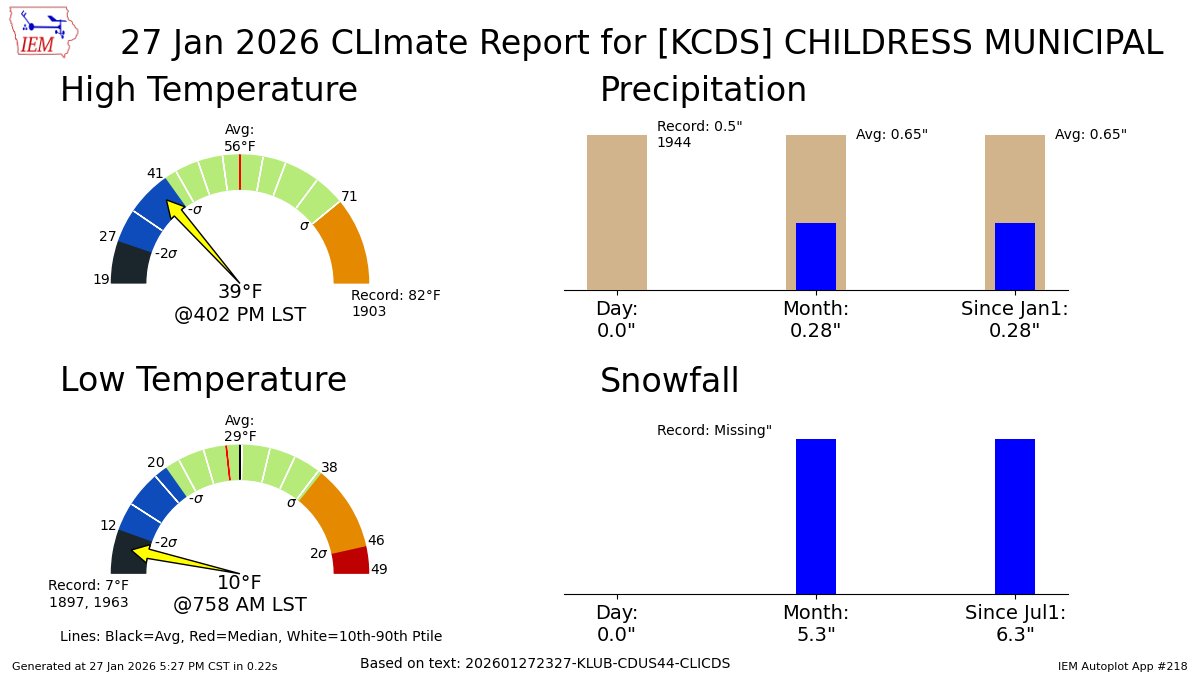 CHILDRESS Jan 27 Climate: High: 39 Low: 10 Precip: 0.0" Snow: 0.0" Snow Depth: 3" mesonet.agron.iastate.edu/p.php?pid=2026…