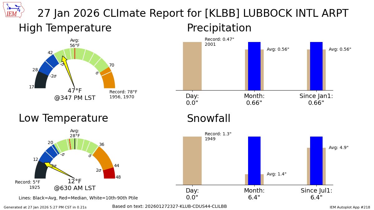 LUBBOCK Jan 27 Climate: High: 47 Low: 12 Precip: 0.0" Snow: 0.0" Snow Depth: 2" mesonet.agron.iastate.edu/p.php?pid=2026…