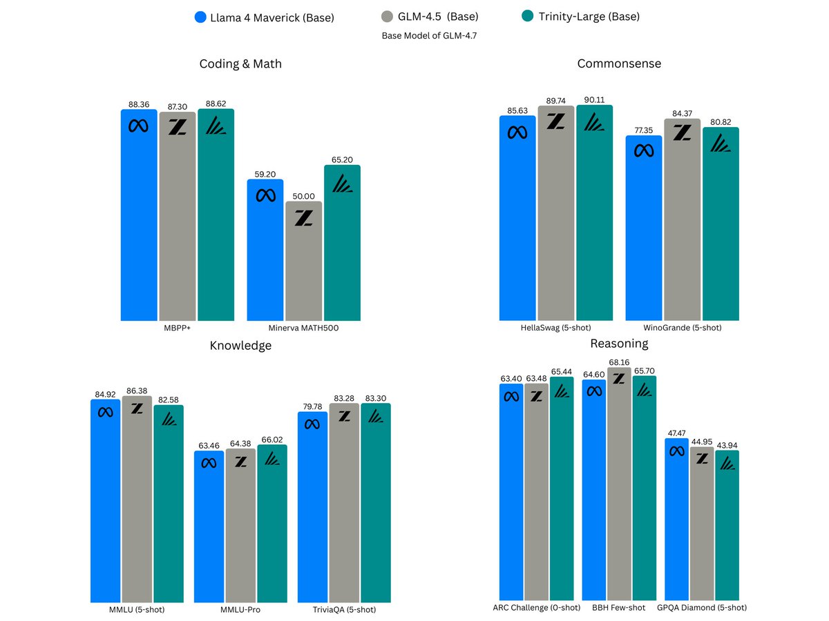 Base model benchmark chart