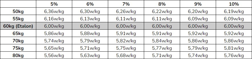 富士ヒルの目標達成報告のW/kgのズレって風や気温、トレイン等のコンディション以外にも体重が違うとw/kgがイコールじゃないという要素もあるということを知った。