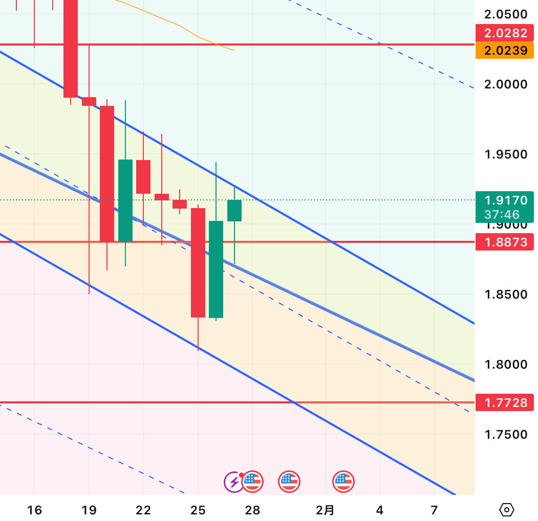 XRP #リップル XRPは1.91 画像1枚目を見て貰えば分かるように非常に狭い抵抗線の間を右往左往している ドル建て では僅かな上昇だが、今日にかけてまた円高が進んだため、円建ての人には僅かな下落に見えるかもしれない ドル円は現在、日足で重要な移動平均線をテストして  ...