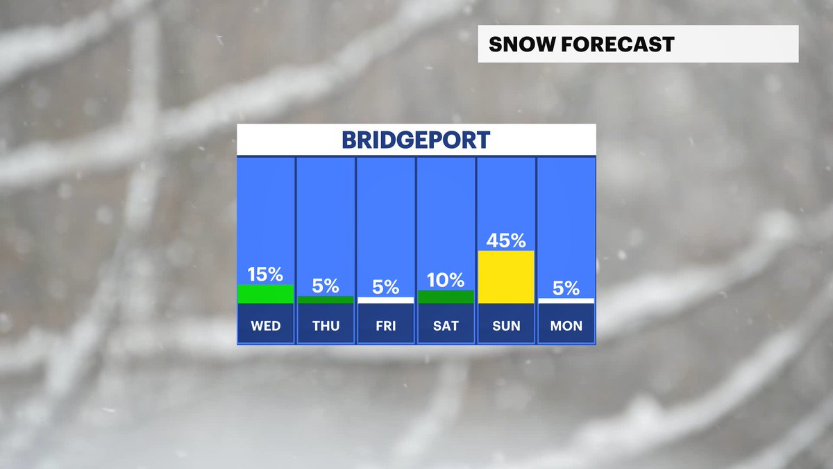 MichelePowersWx's tweet photo. 🥶🧊More Arctic air for Western CT with VERY COLD temperatures and sub-zero windchills. When will temperatures rise above freezing? More on the weekend storm potential too!
➡️@News12CT
➡️https://t.co/ZtR99TSggR
#CTweather #bitterblast #deepfreeze #windchills https://t.co/SdFREwWK3R