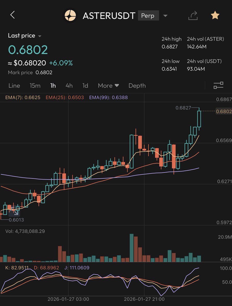PeakOneX's tweet photo. When $ASTER will flip $HYPE? https://t.co/awXVwt6dNe
