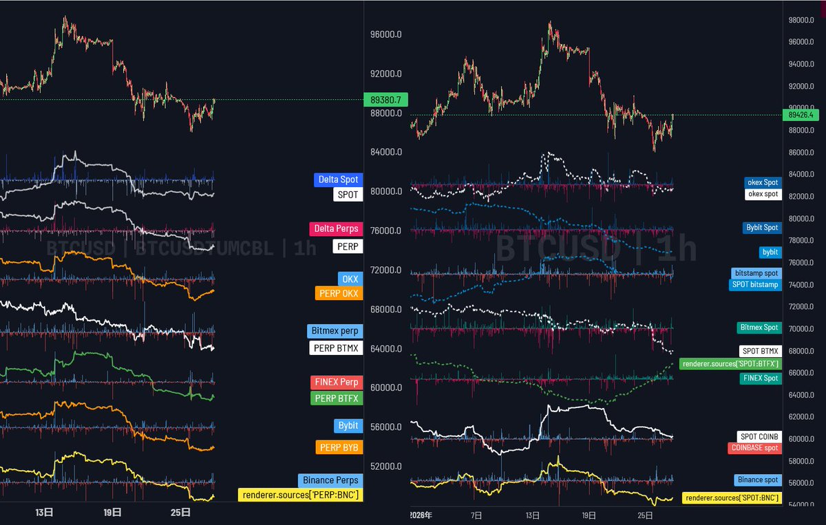 ビットコイン簡潔に】 Binance・Finex・Bybit デリバティブ → 買い Finex・Binance Spot →  買い（Binanceは弱目） Coinbase Spot → 売りより（ETF流入少なめ？） の状況です NYを起点にして上昇に転じているようです。  その他取引所もデリバティブとSPOTが足並みを ...