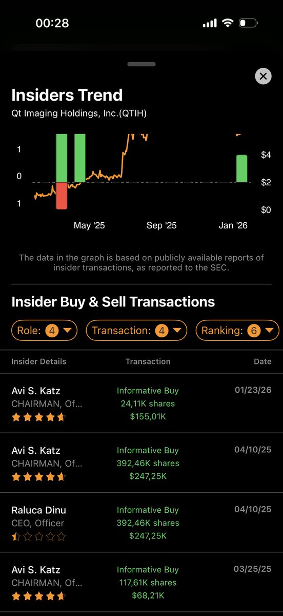 $QTIH.
Uplisting on Nasdaq planned for 28/1/26 and the insider Avi Katz keeps buying at $6.43.
Splendidly bullish.