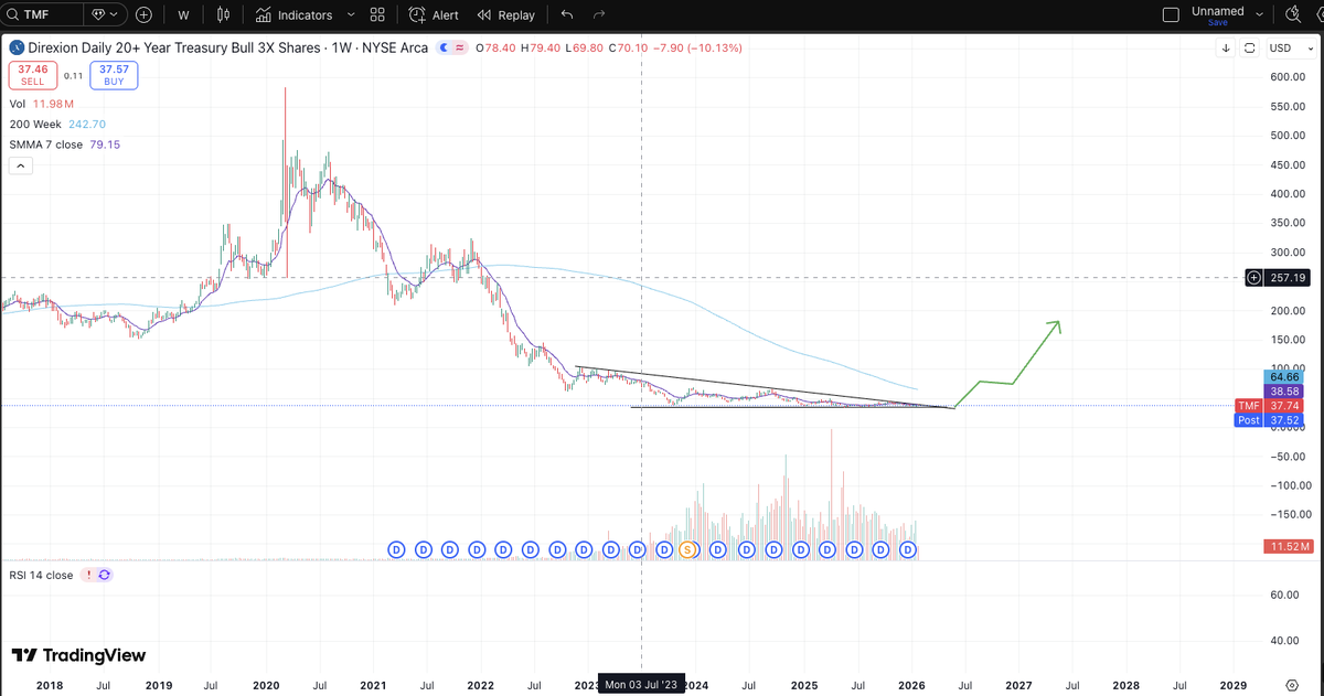 theofficialgabe's tweet photo. $TLT &amp; $TMF will be great spots to park money for 26' and beyond - If you think rates will come down

$TMF is 3x leveraged so beware

Once institutions get wind that rates are coming down, they will flock to these in droves

Immediate action in these if rates fall https://t.co/IpIECpi2YW