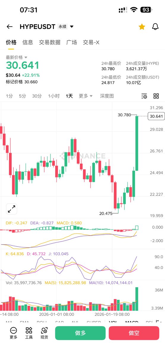 blsyds's tweet photo. $HYPE   已经上涨了 34%
$ASTER 一定会补涨，合约可以开仓吃肉，现货拿住了 https://t.co/hxRbZRXj1b