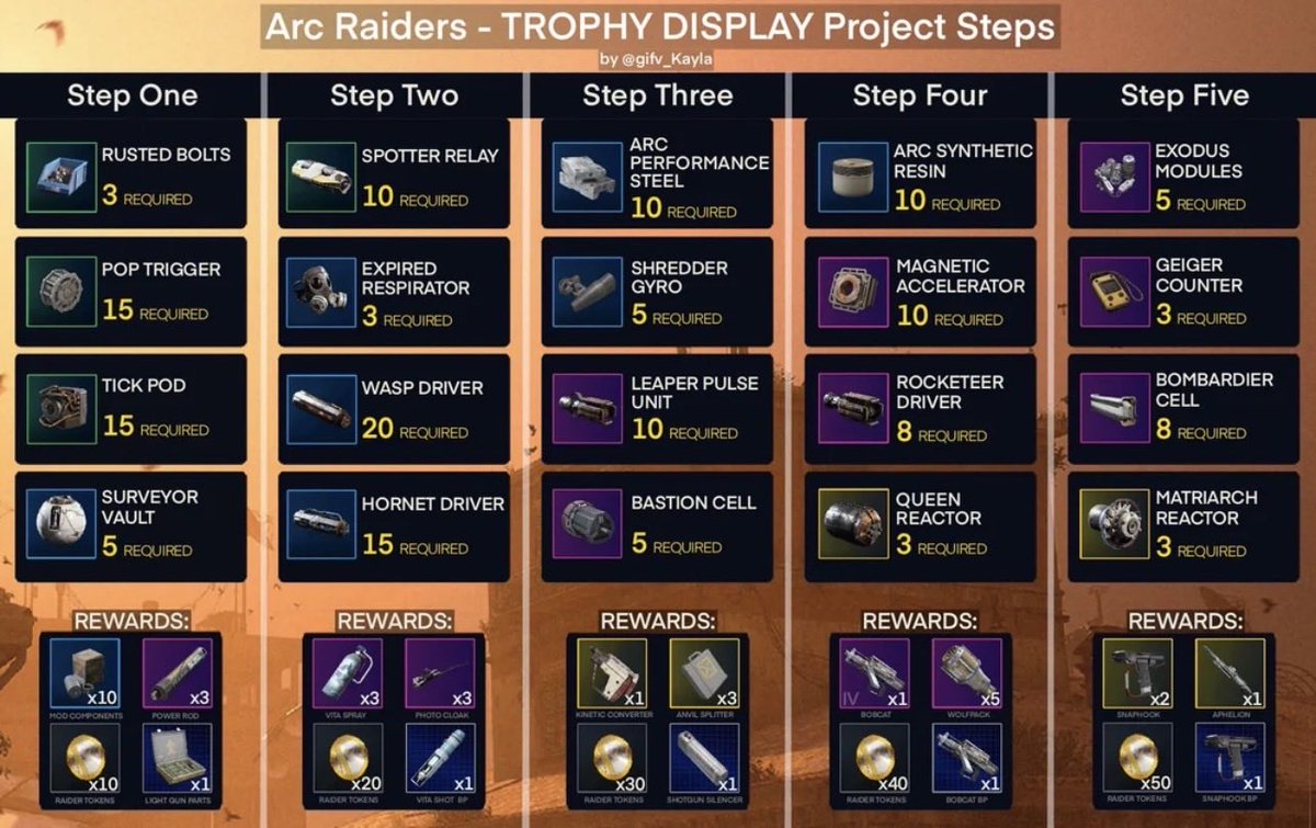 Shoutout to gifv_Kayla again for another great graphic. 

This time they are showcasing what all is required for the Trophy Display Project!