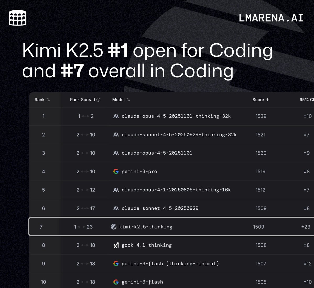 Coding leaderboard table