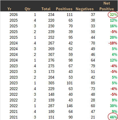 The net percentage of guidance announcements that are positive to start this earnings season is the highest it has been since July 2021

earningswhispers.com/wrs