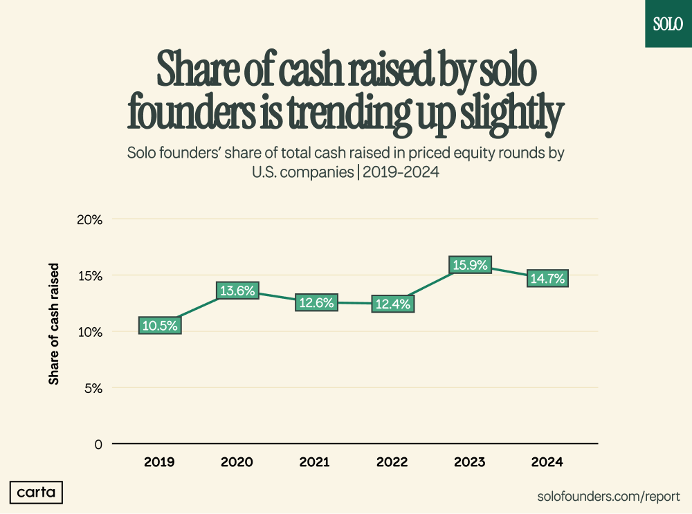 Solo Founders tweet media