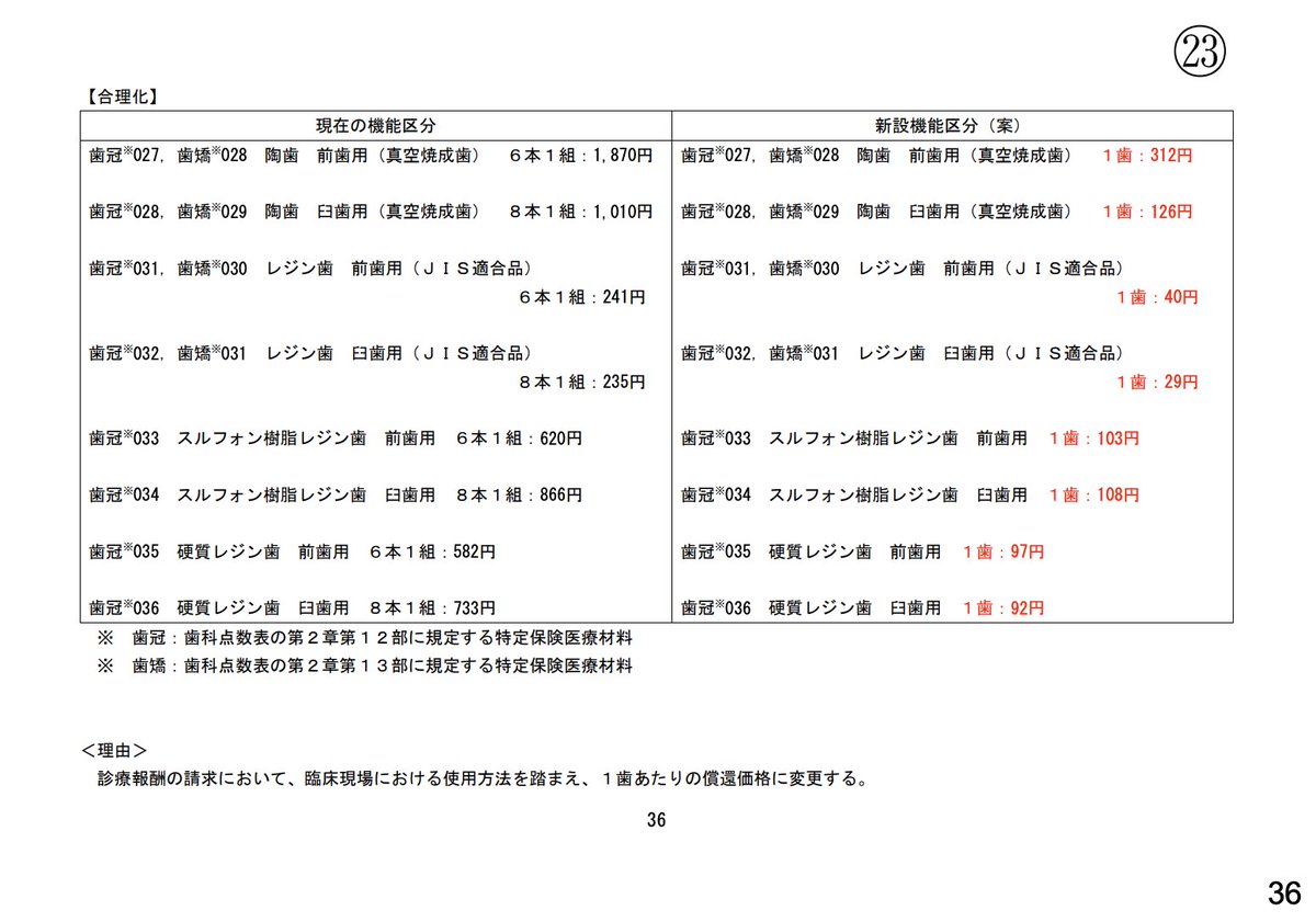 中央社会保険医療協議会 総会（第645回） ・特定保険医療材料の既存機能区分の見直し（案）  「診療報酬の請求において、臨床現場における使用方法を踏まえ、１歯あたりの償還価格に変更する」 義歯に用いる人工歯の請求方法が 列 ＝＞ 歯数  請求書フォーマットが要変更かも