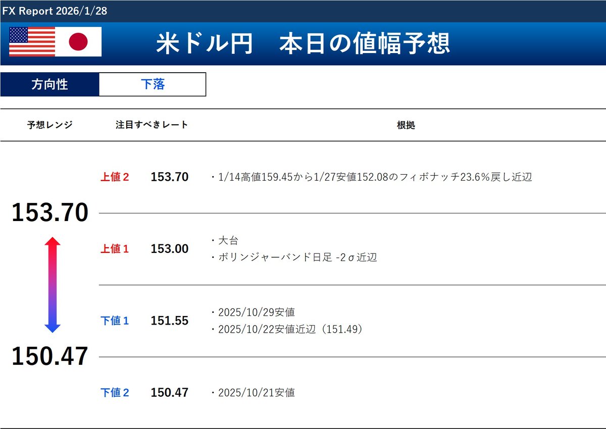FXドル円予想レポート更新しました。 昨日（1月27日）のドル円は、3日続落。 日米協調介入への警戒感からドル売り円 買いが優勢となり、2024年10月29日以来の安値となる152.08円まで下落しました。 ▽全文はこちら↓  https://t.co/ysxYHp22oL