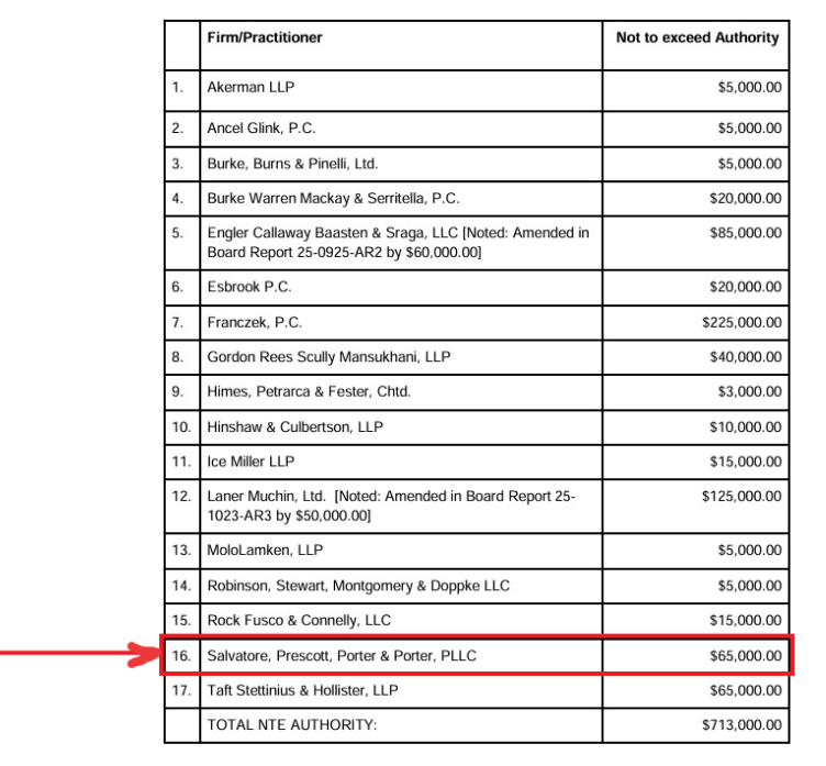 $65,000 is the cost to Chicago taxpayers for the law firm of Salvatore, Prescott, Porter, and Porter to investigate who leaked the 'secret squirrel' board meeting where a property tax vote was to take place.