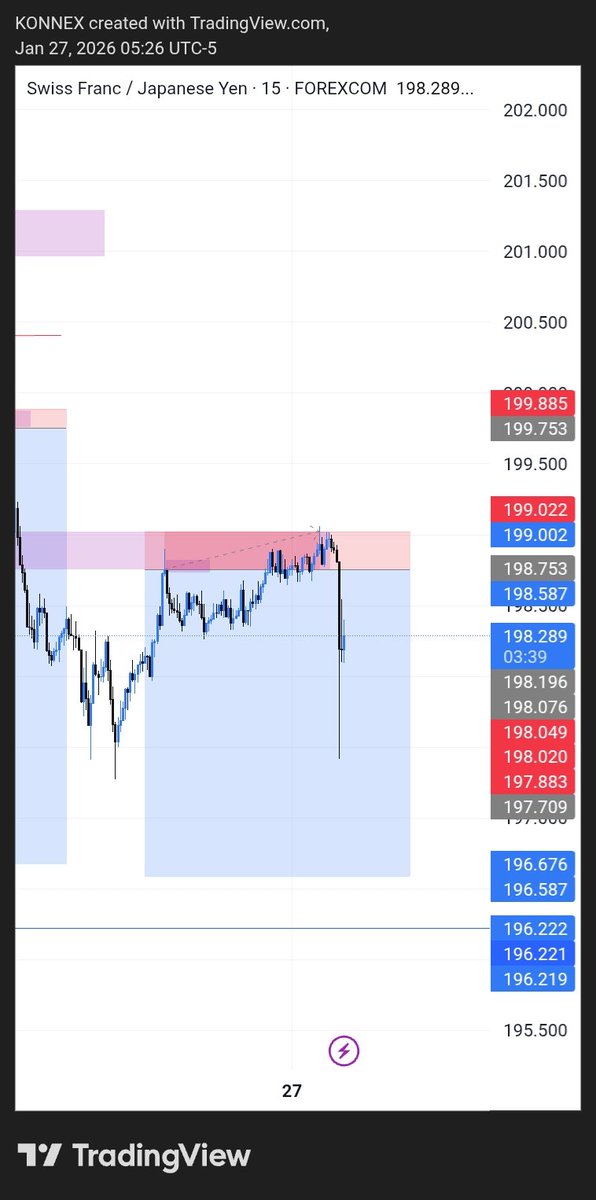 This week xau has been missing my entries lol.
Btcusd done. 
Keep getting stoped out of Chfjpy 🤔
Tell me what I did wrong. 💬
3/5 trades taken before closing the week 
Let's play! ♟️