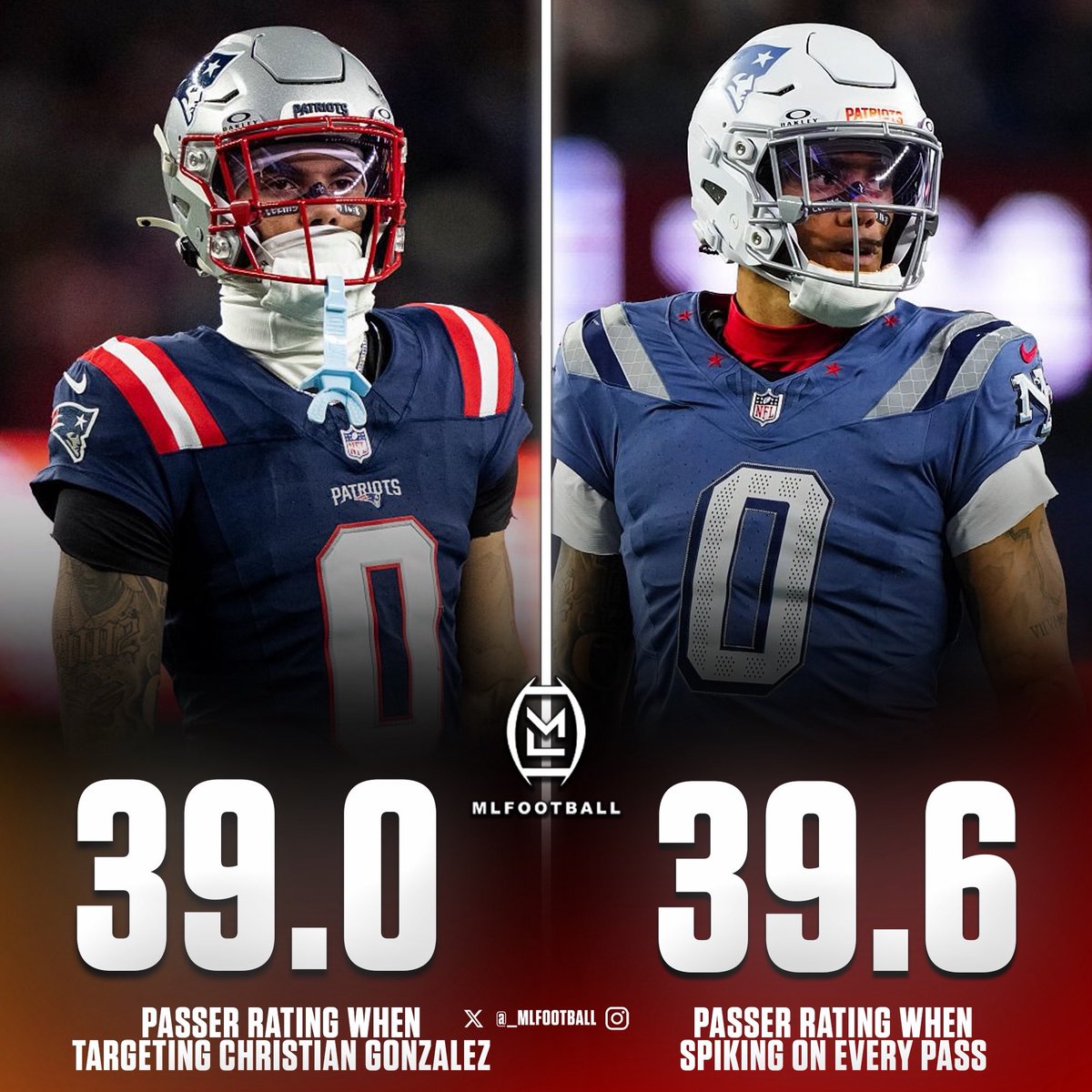 MLFootball's tweet image. 🚨🚨INSANE🚨🚨

#NFL quarterbacks would have had a higher passer rating if they just SPIKED THE BALL on every play in the playoffs while facing #Patriots cornerback Christian Gonzalez.

Spike the ball on every play: 39.6 rating
Gonzalez rating in the playoffs: 39.0

Gonzo is 🔒🔒