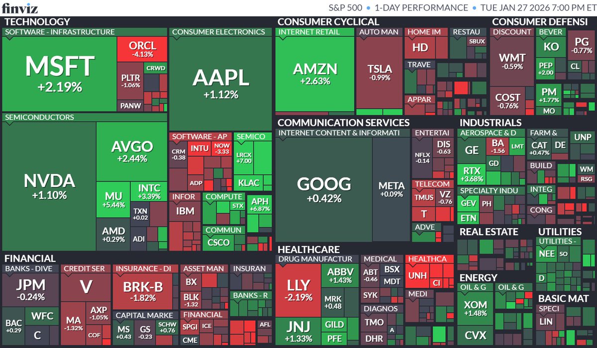 20260127】 S&P500 +0.41%、DJIA △0.83%、NASDAQ +0.91% 強弱まちまち。半導体 が大幅上昇、エネルギーや公益も堅調。ITソフトウェアや金融は下落。米政府がメディケアへの支払額据え置き方針示し医療保険株総崩れ、決算弱く収益減見通しで  $UNH は△19.6%と急落。好決算 ...