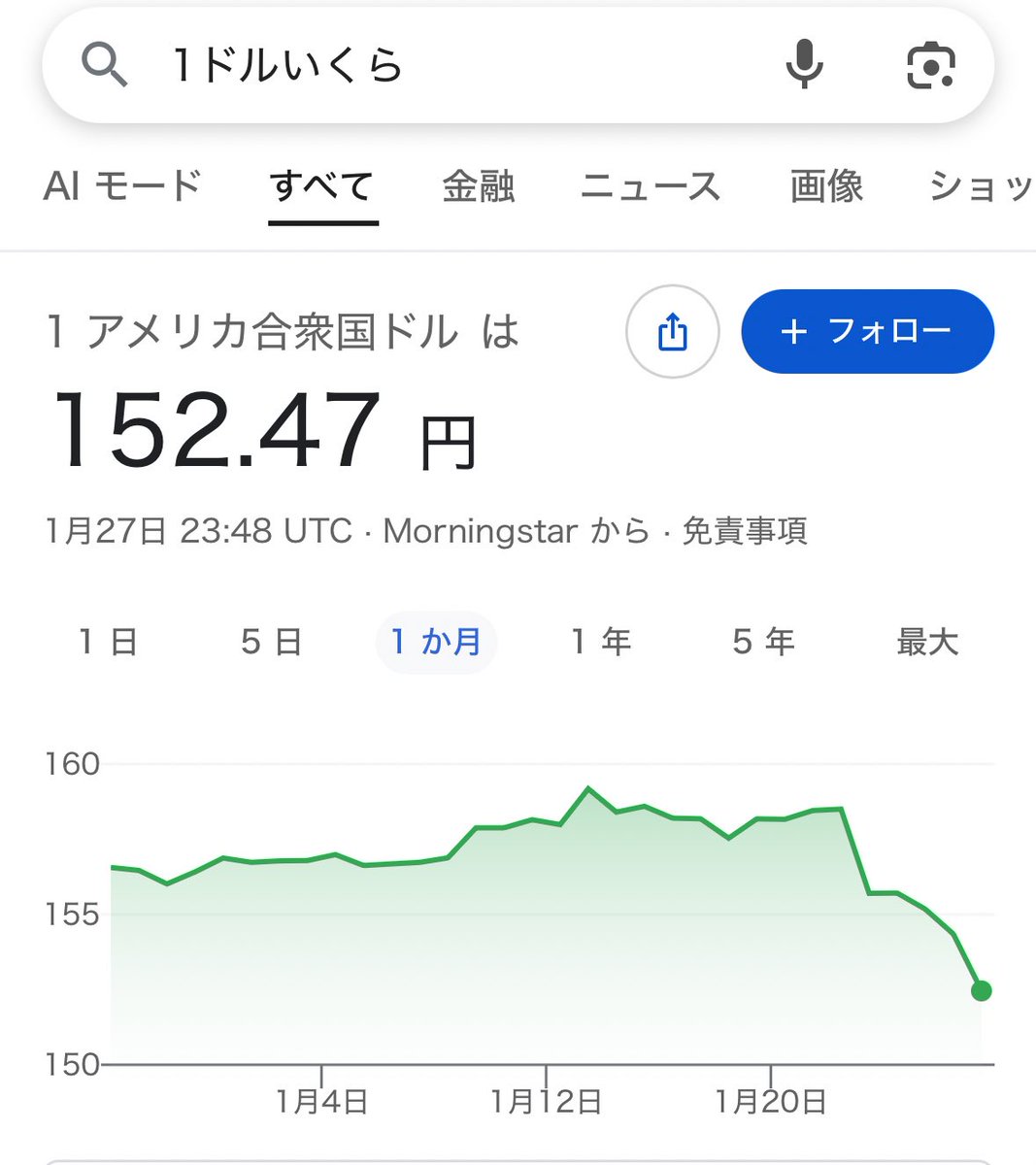 なに？今1ドル152円なの？？😭 この時が1番高ぇじゃんかよぉ〜😭😭ww 今から成田空港で泣きながら両替するわ😭😭😭wwwwww