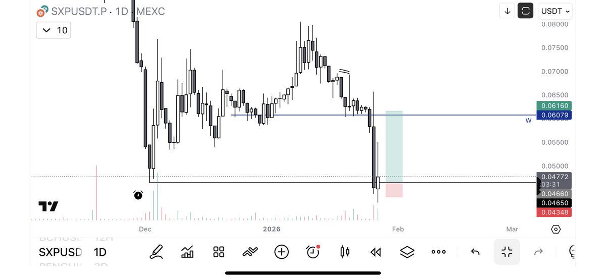 Splackavelliii's tweet photo. **$SXP LONG**
————————-
Entries: 0.0466
Stop loss: 0.04348
Take profits: 0.0616 https://t.co/4NcwgNTAVr