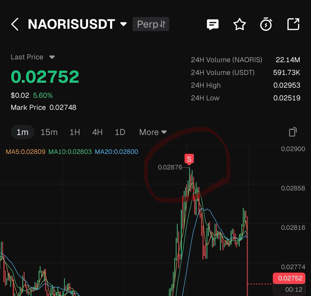 Sold $naoris at $.029 and then it crashed . I am the best trader now .  Follow me . I post the best trades
