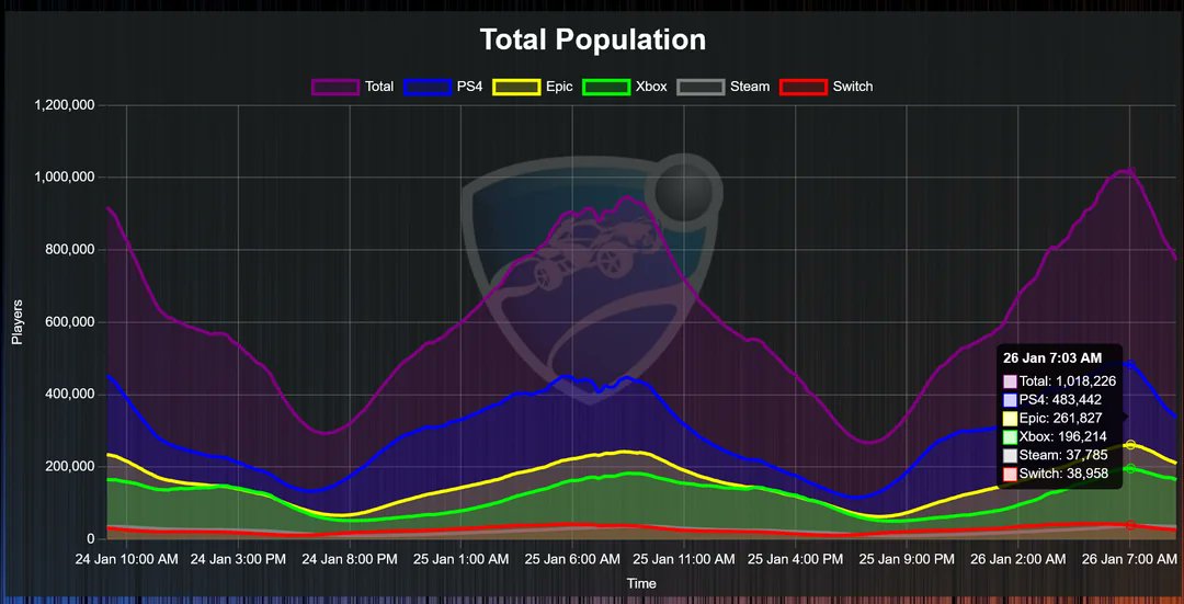 JakeSucky's tweet photo. Rocket League has passed 1 million concurrent players across all platforms for the first time in over 6 years

u/AussieGenesis https://t.co/MxuAXttqut