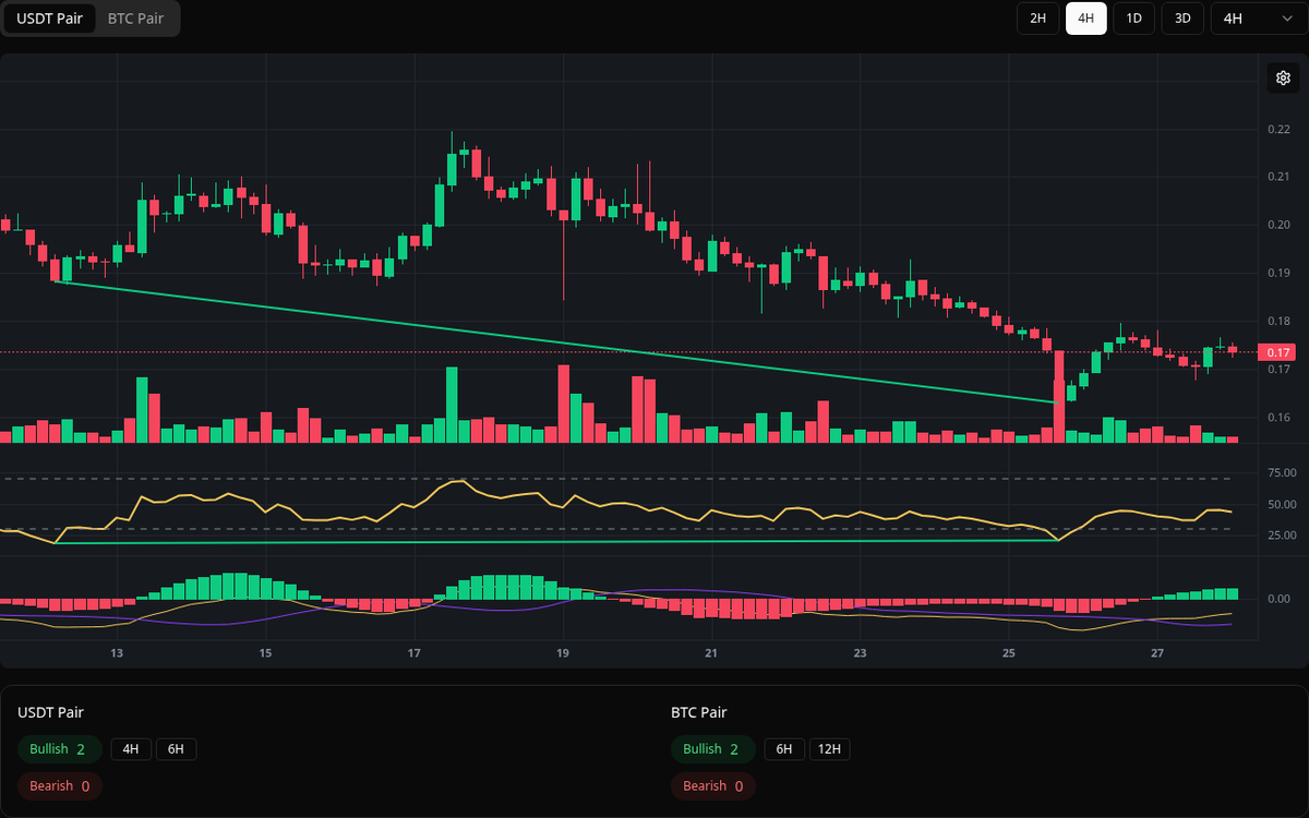 🟢 Bullish BAT Symbol: BAT/USDT Timeframe: 4h Price: 0.1629 Volume: 5.34M # BAT #Divergence #BuySignal