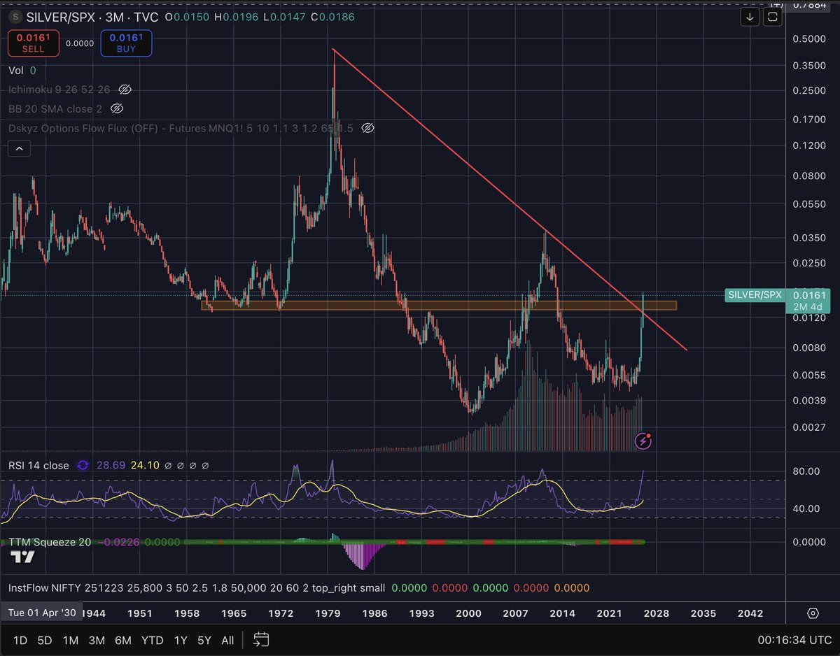 ivanoreh's tweet photo. $silver at a near term top, but compared to what? 

✅Silver vs $SPX, $DXY, $USOIL > Room for Growth &amp; potential breakouts
⚠️Silver vs $ACWI (global), $GOLD, $VNQ (real estate), M2 money supply > Targets hit

Plan: DCA, buy the dips, diversify profits into other assets. https://t.co/ezaRajh7pj
