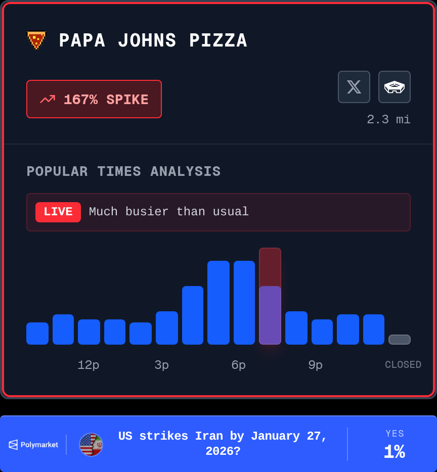 pizzintwatch's tweet image. Papa Johns Pizza (2.3 miles from the Pentagon) is experiencing a high activity spike at 167% as of Tuesday evening. DOUGHCON level is 4.