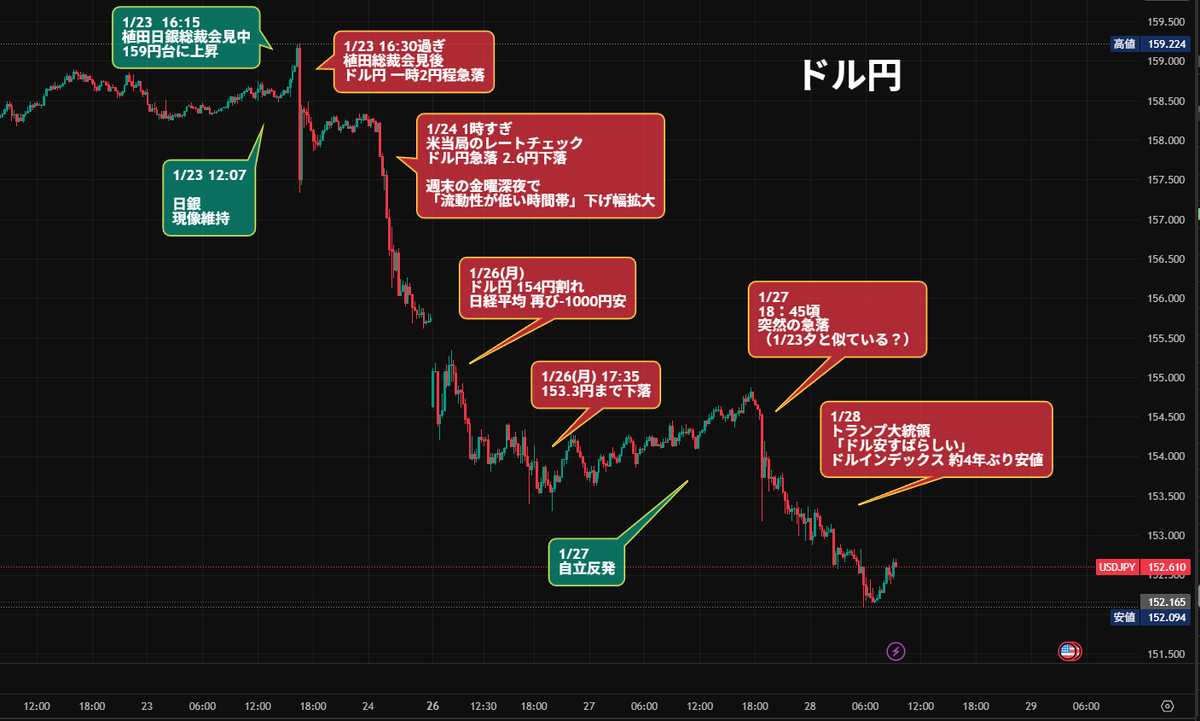 ドル円⤵️ 152.50円「きょうも為替を見ながらの展開」 朝 トランプ米大統領がドルの下落を懸念していないと発言 👉ドル安でドル円一段安