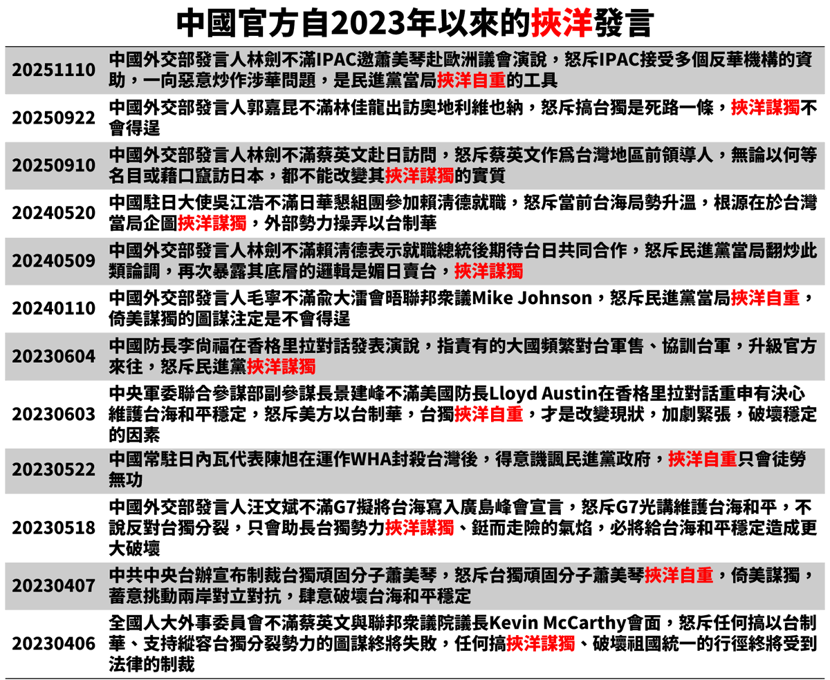 挾洋是中國外交部慣用詞

民眾黨昨用挾洋自重罵民進黨政府。我整理近3年中國官方挾洋發言，其實主要是外交部，非國台辦，國台辦常用的是倚美。而中國外交部會有這麼多對台灣的挾洋發言，是因為台灣問題早就國際化，不可能由國台辦去罵G7吧！
民眾黨就是正牌中國側翼，蔡壁如、劉書彬就是標準江青嘴臉。