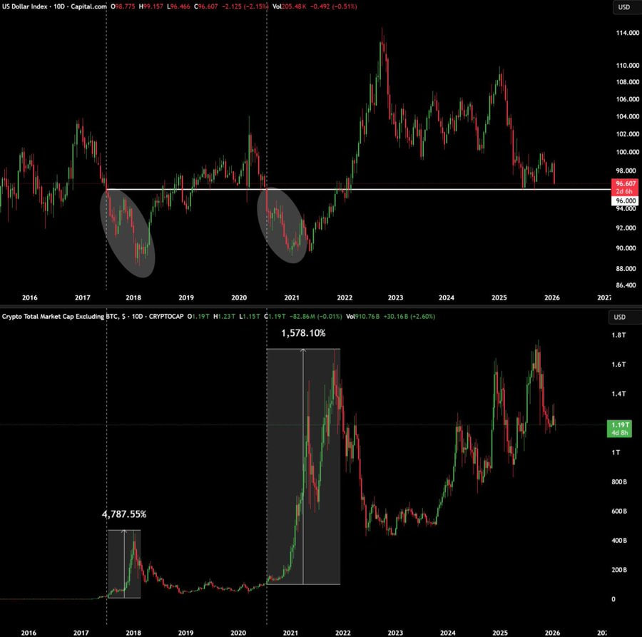 🔥BRUTAL🔥

EL DÓLAR Y EL PATRÓN CON LAS ALTCOINS.

👀Hoy el índice DXY perforó el nivel de 95 por primera vez desde 2022...

🧨Cada vez que el DXY cayó por debajo de 96, las ALTS explotaron en pocos meses.

👉Julio de 2017: el DXY rompió 96
▪️Resultado: las altcoins subieron