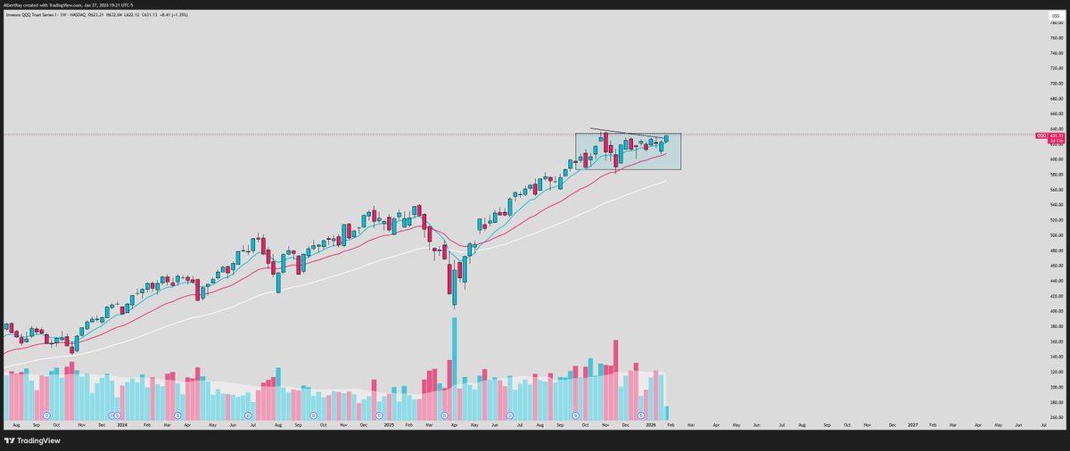 SRxTrades's tweet photo. $QQQ

A lot of people were comparing the price action of $QQQ to early 2025 before the pullback

I actually think we are setting up something more similar to summer of 2020

Big weekly base to digest the first move off the lows and a big continuation move

A lot of themes reigniting to fuel this rally.