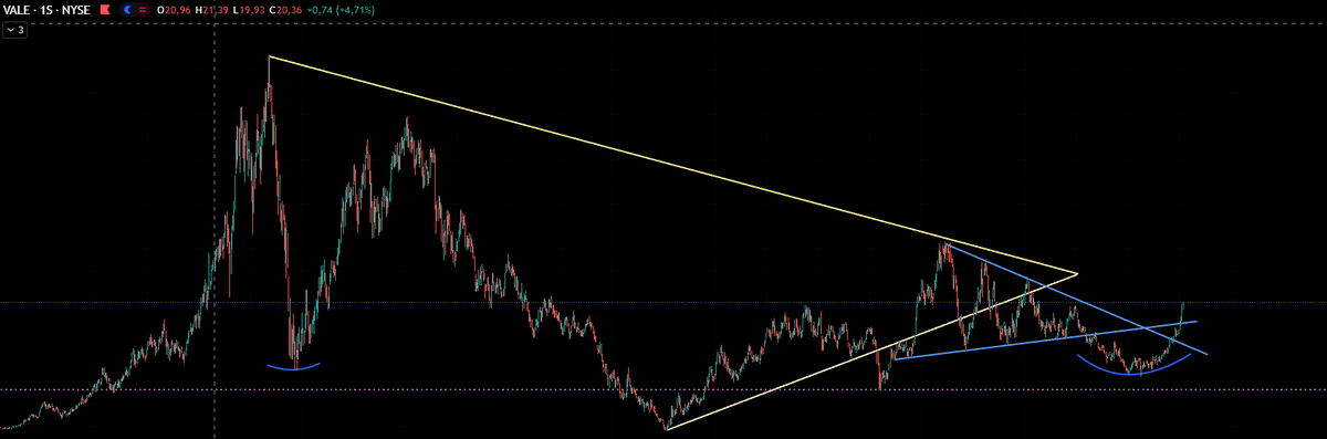 delsurestiloFDS's tweet photo. $VALE 
Si hace un año me decías que la suba iba a ser tan vertical cuando empezaba a armar posición, no te lo creía. El gráfico hoy habla solo.
Sigue barata en valuación, aunque menos que antes.
Momentum en mejora: flujo hacia emergentes y metales.
Stay tuned.👀 https://t.co/jkTljPn3Xi